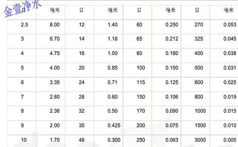 普通石英砂濾料目數(shù)和毫米對照表